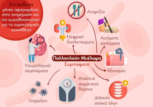Πολλαπλούν Μυέλωμα · Συμπτώματα